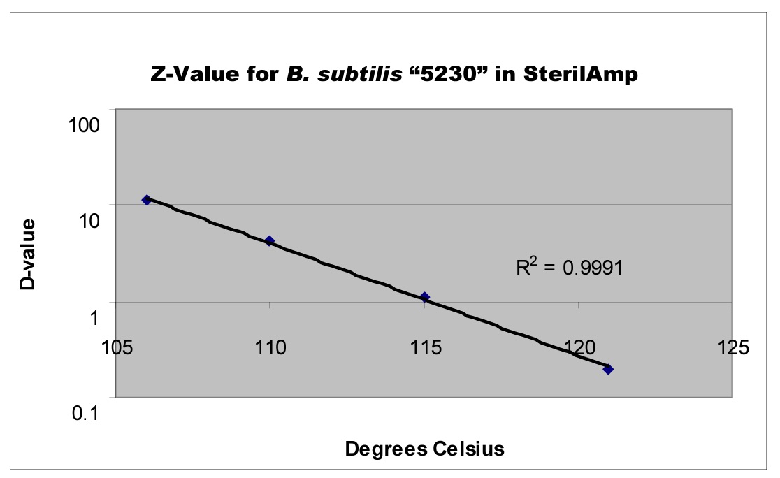 BIs for Monitoring Low Temp Steam Sterilization Mesa Labs